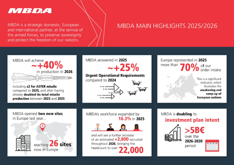 Mdba Values MBDA : records de production, mais « cela ne suffit pas encore » - OpexNews