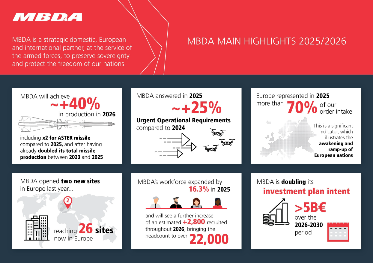 Mbda Environmental Testing MBDA : records de production, mais « cela ne suffit pas encore » - OpexNews