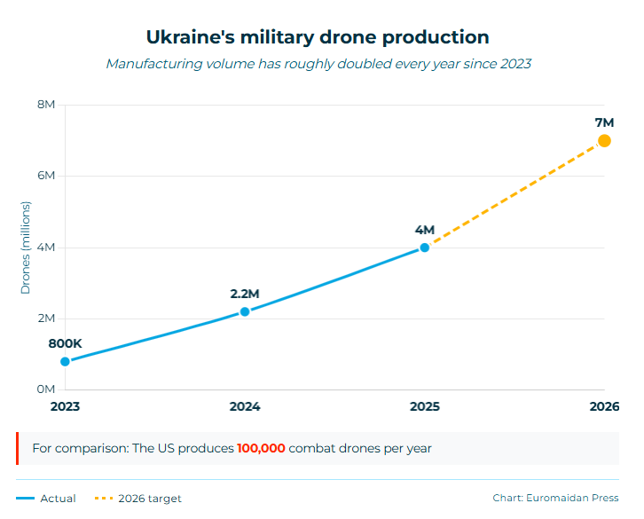 production drones ukraine